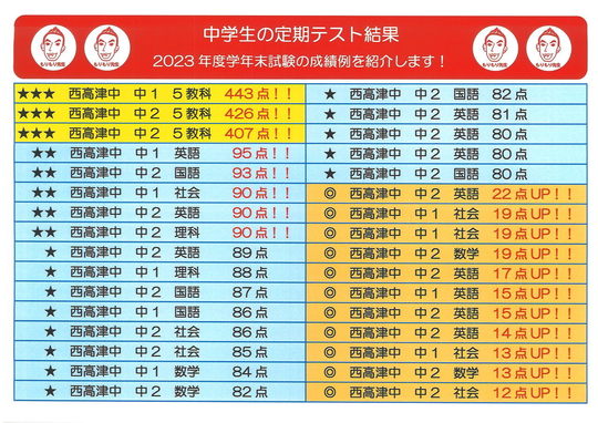 テスト結果速報 - 川崎市高津区溝口の個別指導学習塾 京進スクール